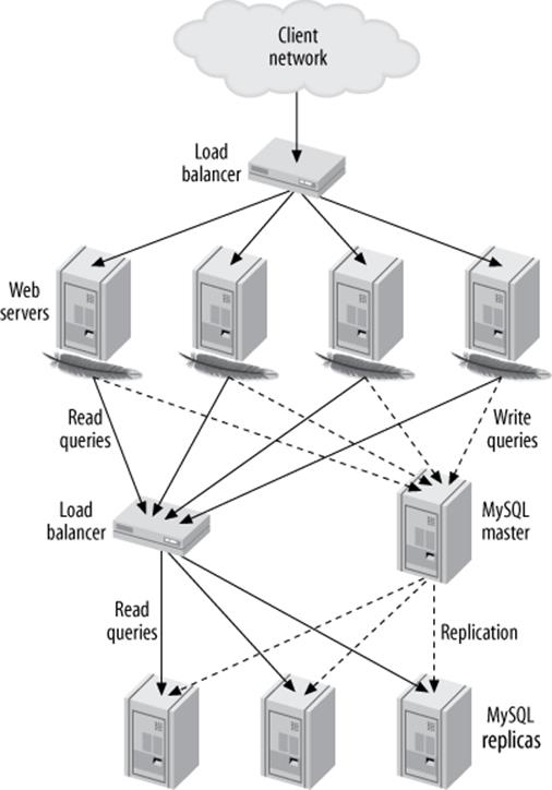 Typical load-balancing architecture for a read-intensive website