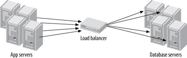 A load balancer that acts as a middleman