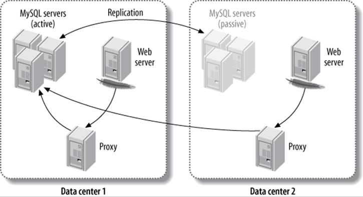 Using a middleman to route MySQL connections across data centers