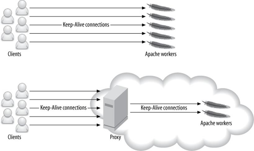 A proxy can shield Apache from long-lived Keep-Alive connections, resulting in fewer Apache workers