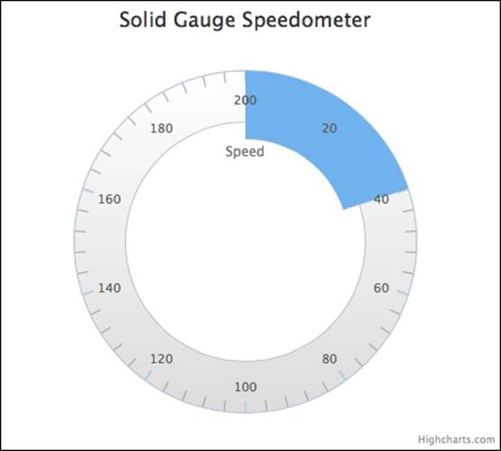 Plotting the solid gauge chart
