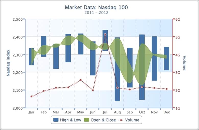 Plotting range charts with market index data