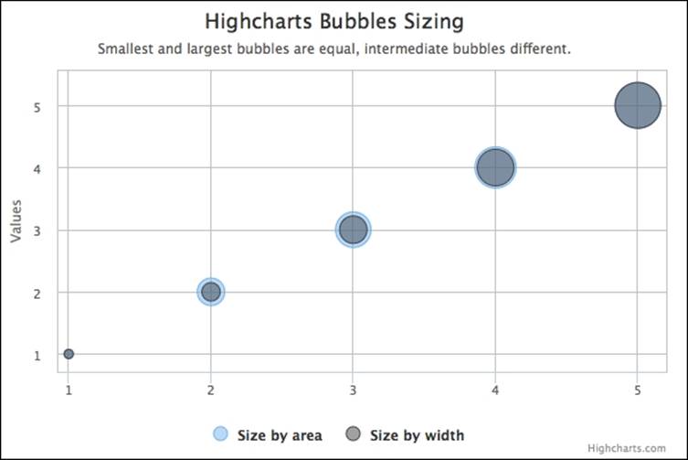 Understanding how the bubble size is determined