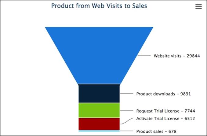 Constructing a funnel chart