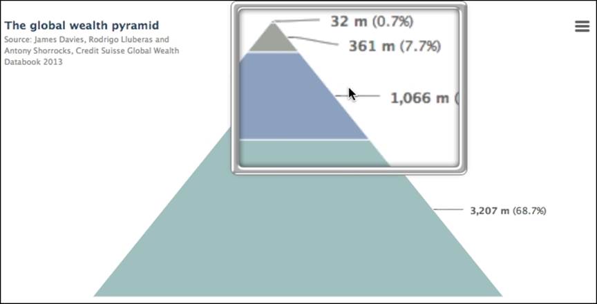 Plotting a commercial pyramid chart