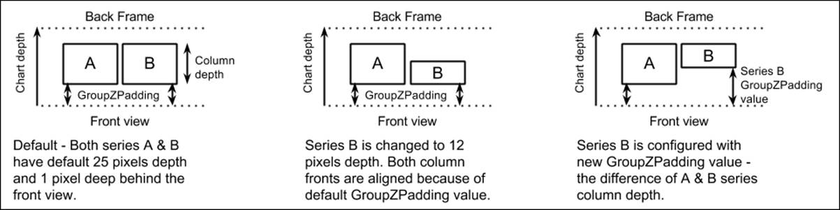 Column depth and Z-padding