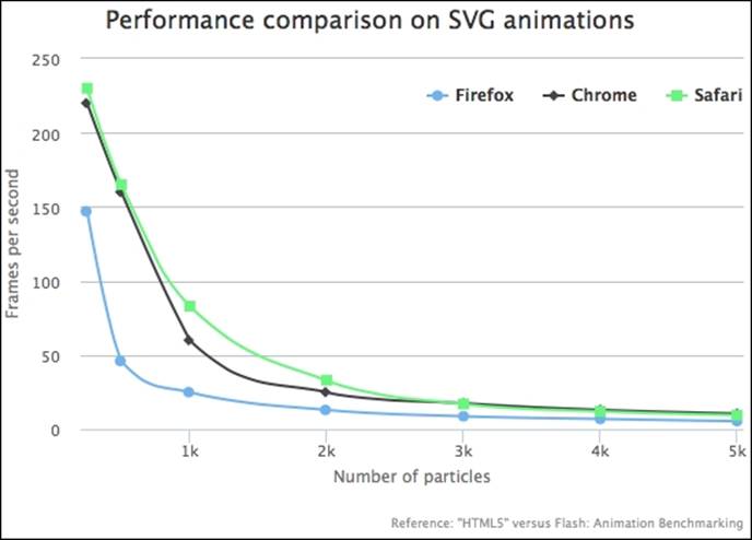 Exploring SVG animation performance on browsers