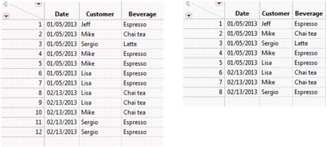 Original and Joined Coffee Shop Purchases Data Tables