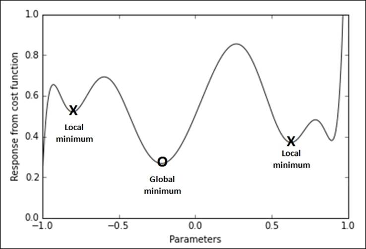 Batch gradient descent