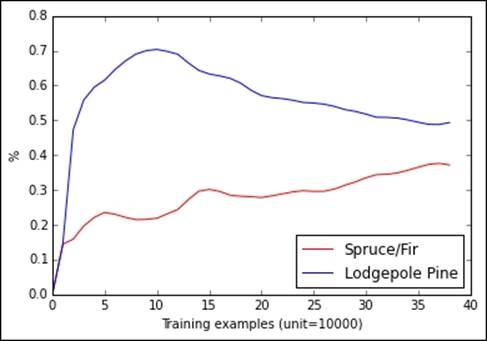Describing the target