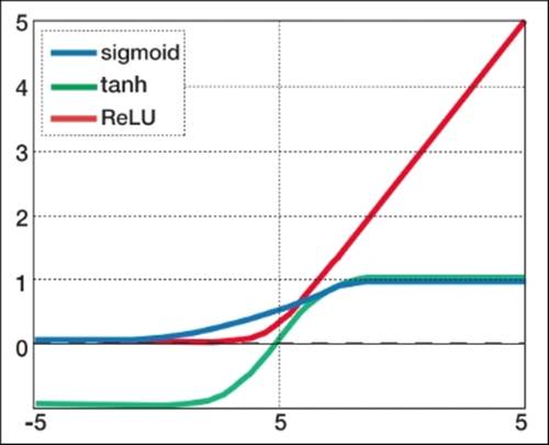 The neural network architecture