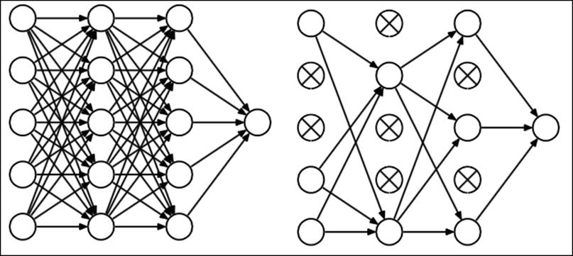Neural networks and regularization