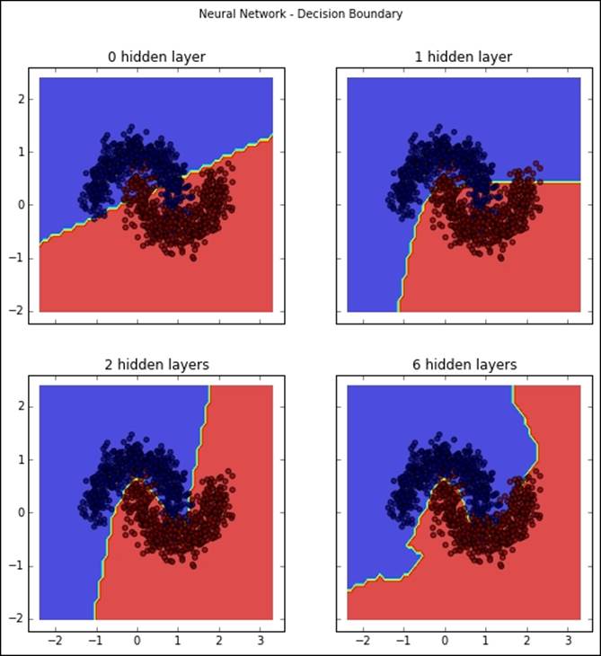 Neural networks and decision boundaries