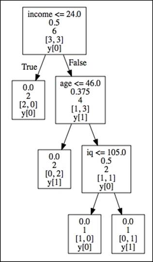 Classification and Regression Trees at Scale
