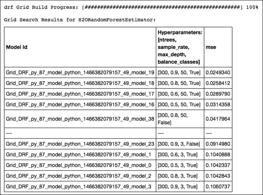 Random forest and gridsearch on H2O