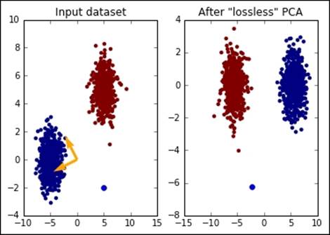 Feature decomposition – PCA
