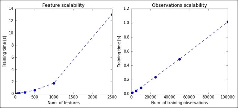 Feature decomposition – PCA