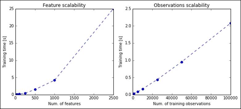 Randomized PCA