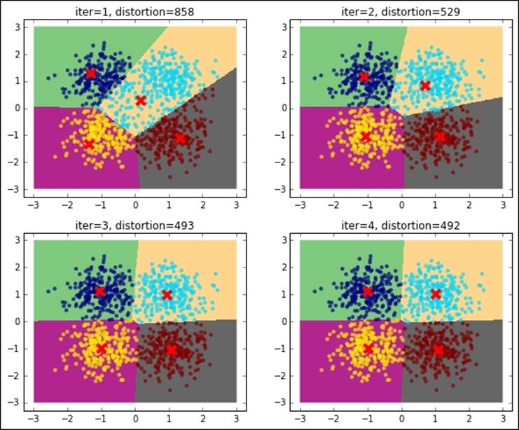 Clustering – K-means