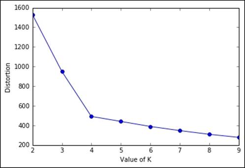 Selection of the best K