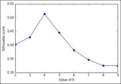 Selection of the best K