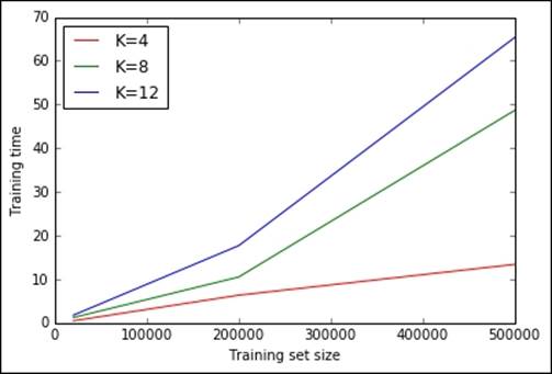Scaling K-means – mini-batch