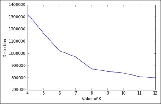 Scaling K-means – mini-batch