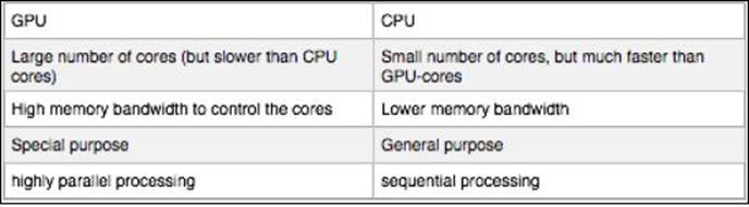 GPU computing