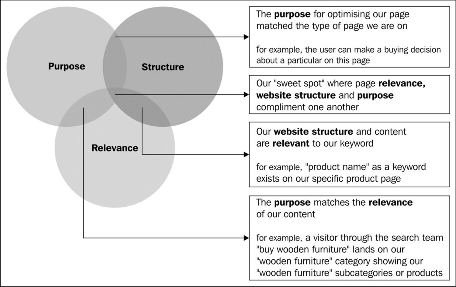 Focusing on your keywords