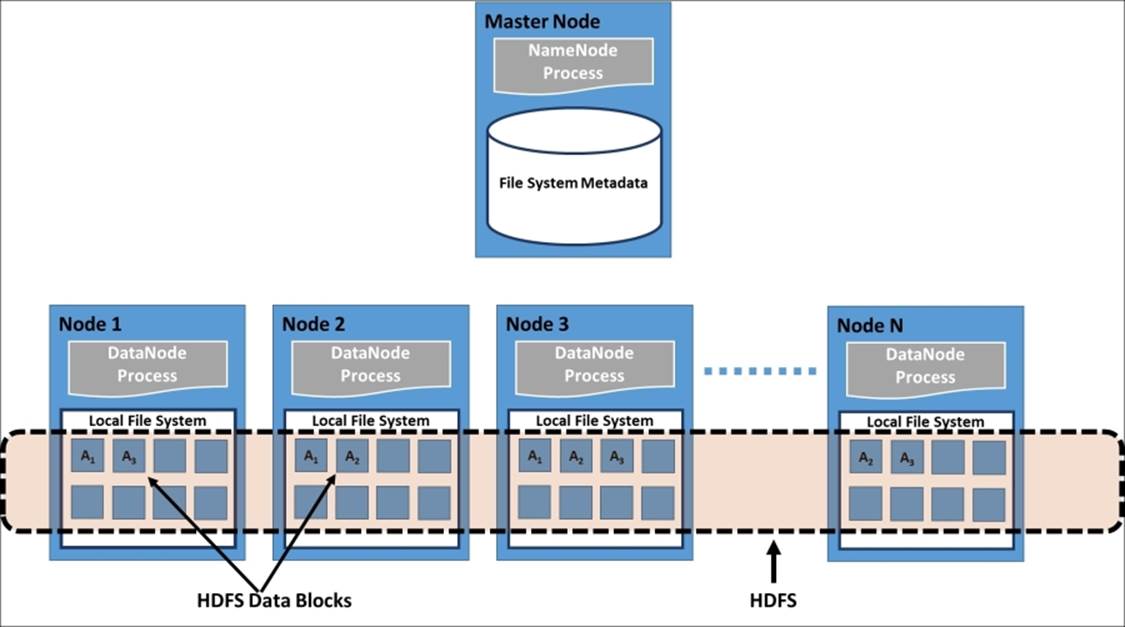 Hadoop Distributed File System – HDFS