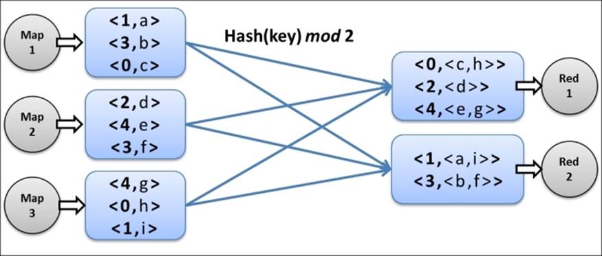 Hadoop intermediate data partitioning