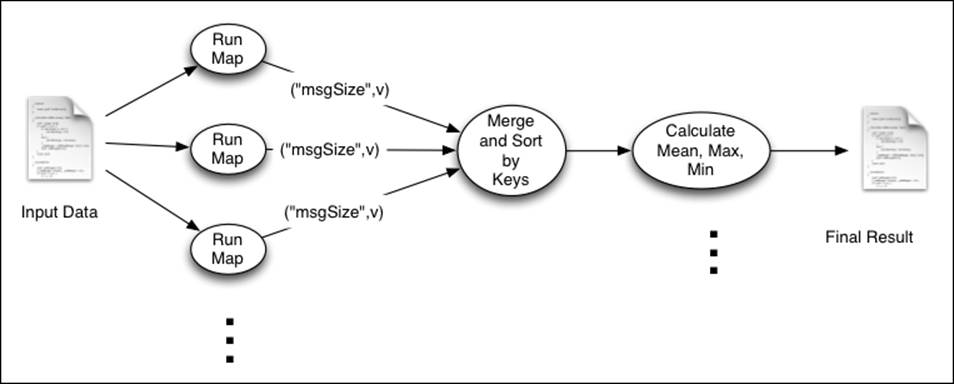 Simple analytics using MapReduce