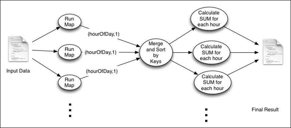 Calculating histograms using MapReduce