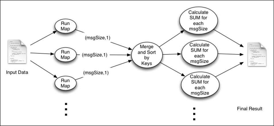 Calculating Scatter plots using MapReduce