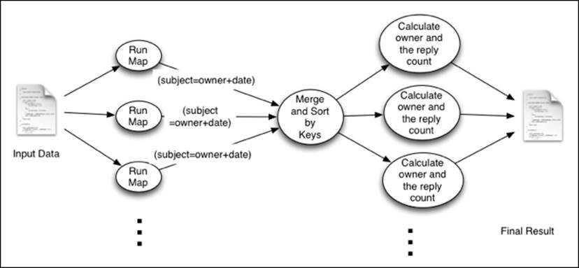 Parsing a complex dataset with Hadoop