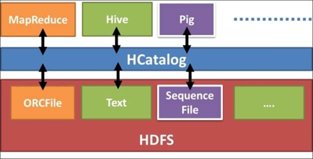 HCatalog – performing Java MapReduce computations on data mapped to Hive tables