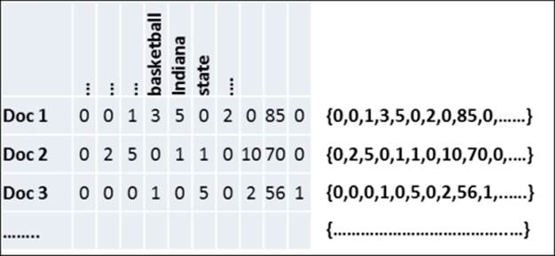 Creating TF and TF-IDF vectors for the text data