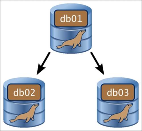 Setting up replication