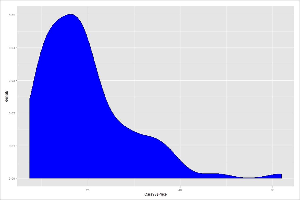 Normal probability distribution