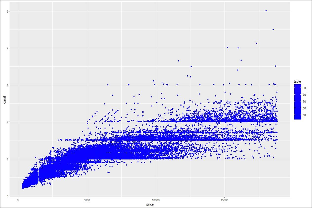 Data visualization using ggplot2