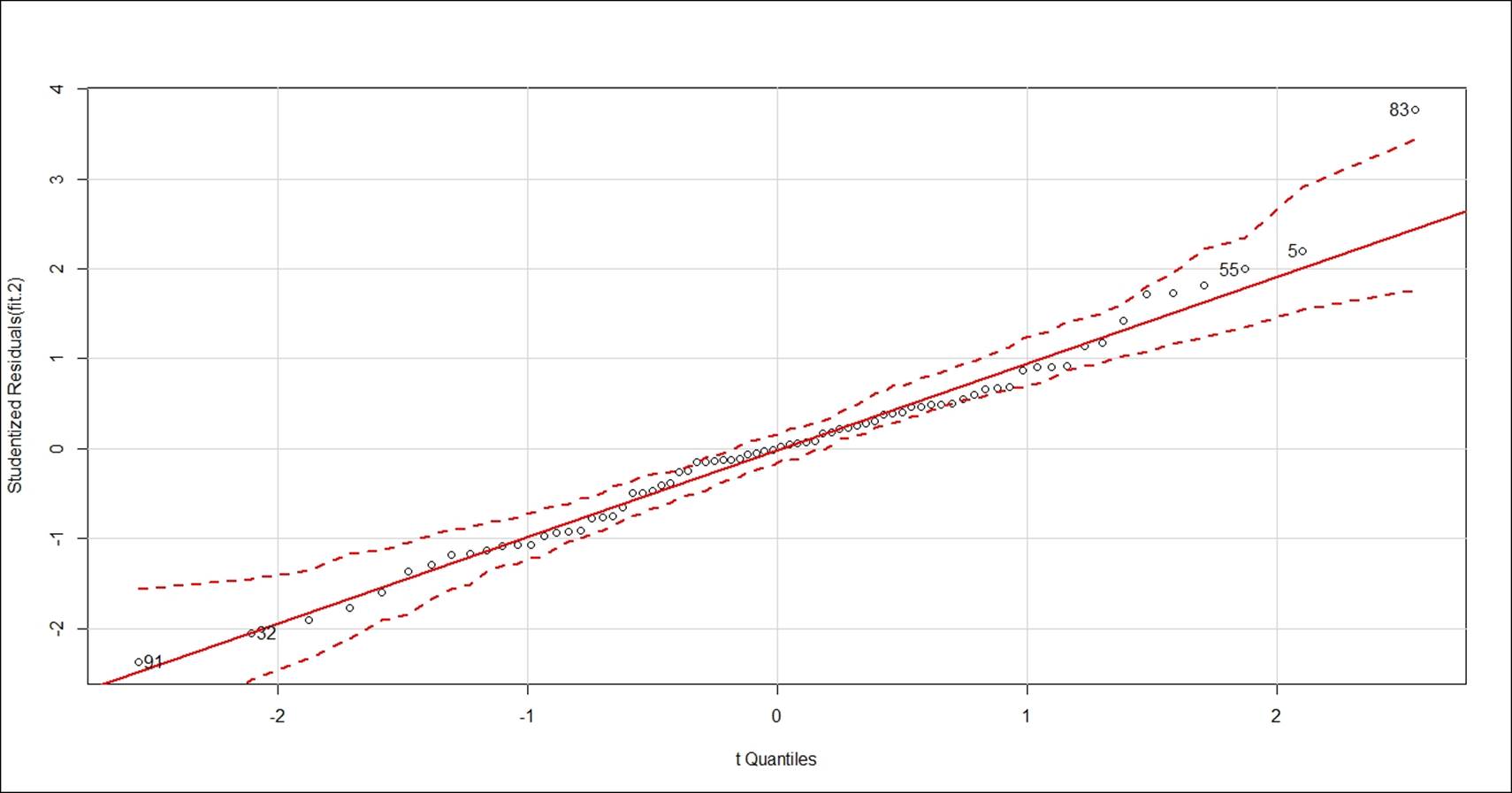 Linear regression