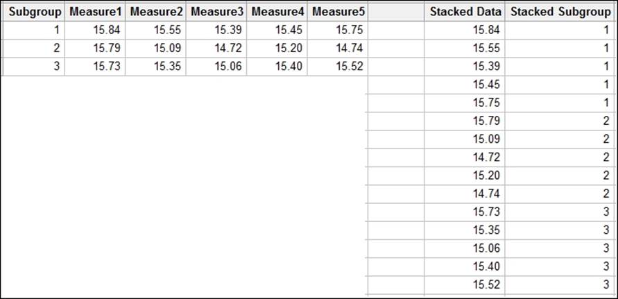 Xbar-R charts and applying stages to a control chart