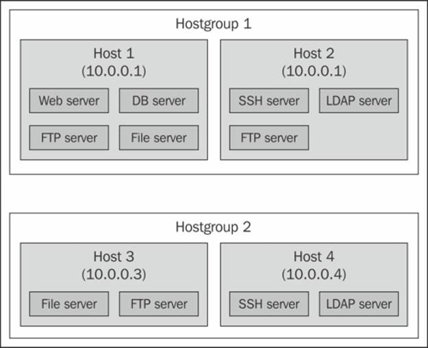 Understanding the basics of Nagios