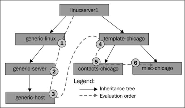 Templates and object inheritance