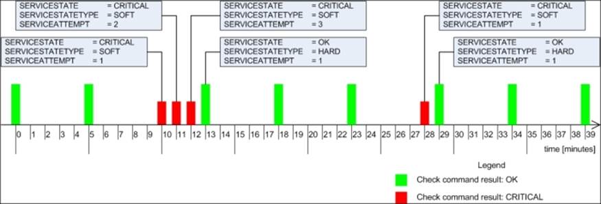 Restarting services automatically