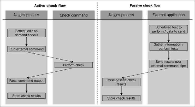 Understanding passive checks