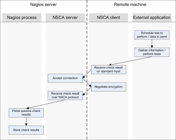 Using NSCA