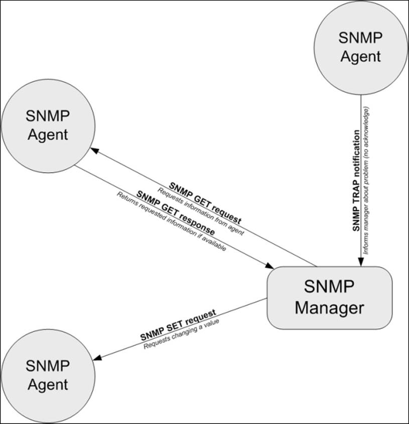Introducing SNMP