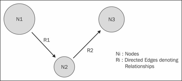 Graphs and their utilities