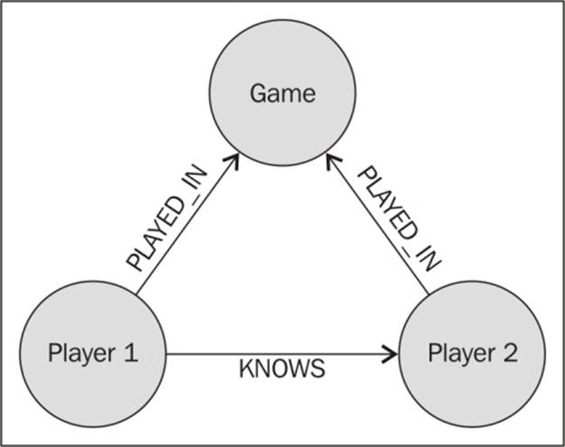 Graph model optimizations